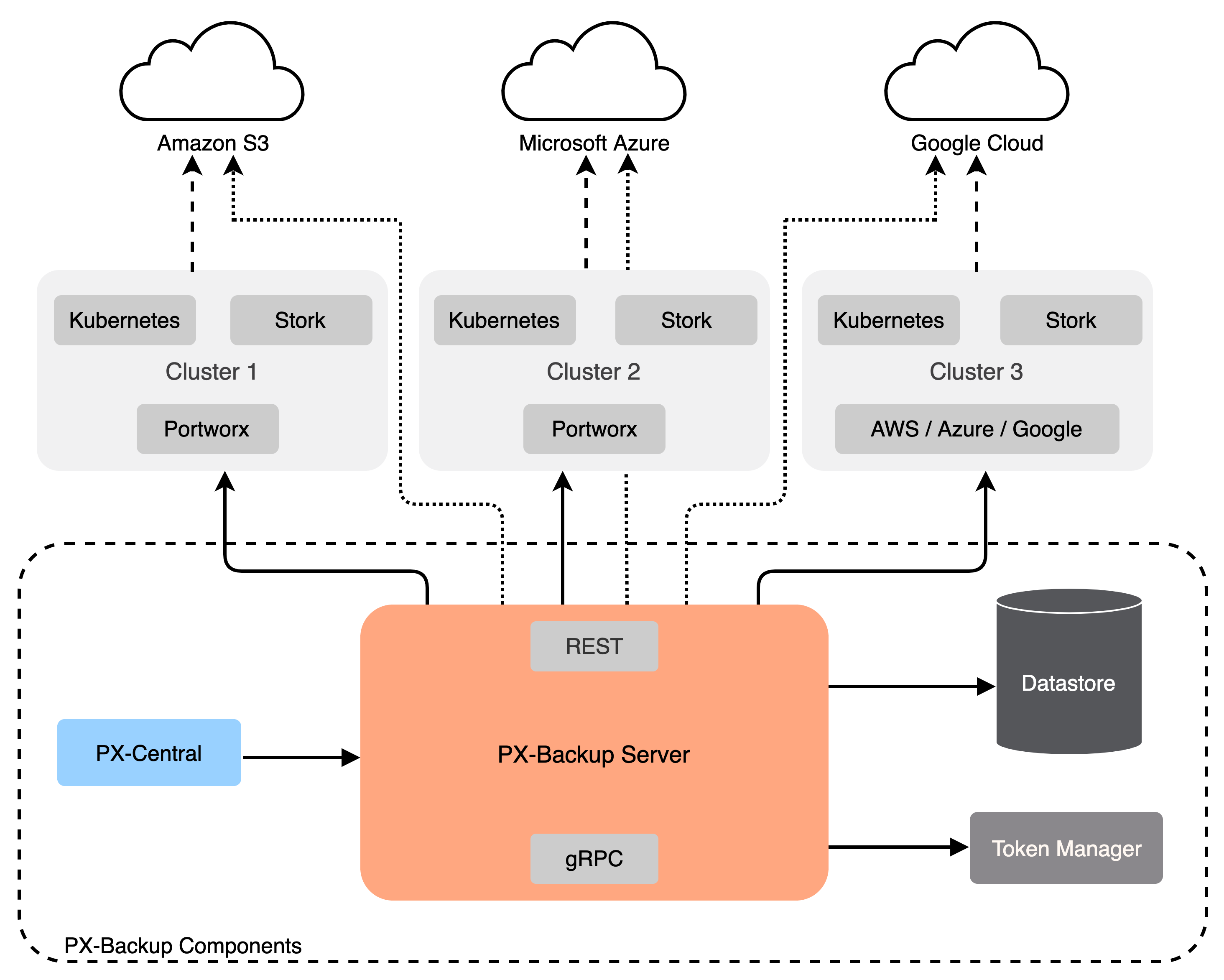 Portworx Backup Architecture